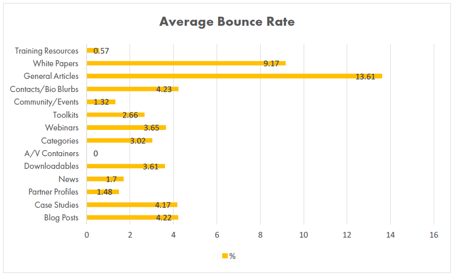 Bar graph of bounce rates for Current's website. General articles have the highest bounce rate of about 13%. Training Resources have one of the lowest bounce rates at .57%.