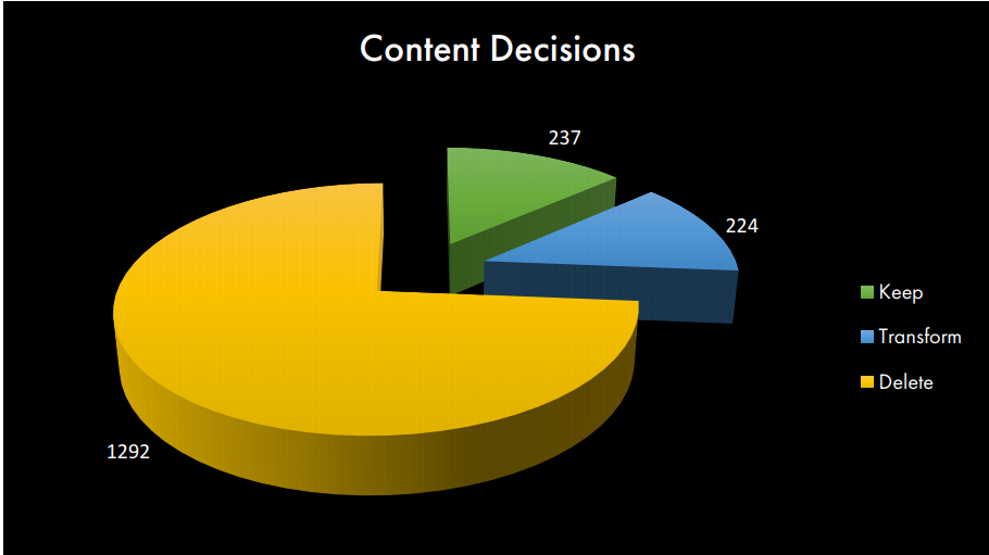 Pie chart of content audit results for Current website: 237 pages to keep, 224 pages to transform, and 1,292 pages to delete. 