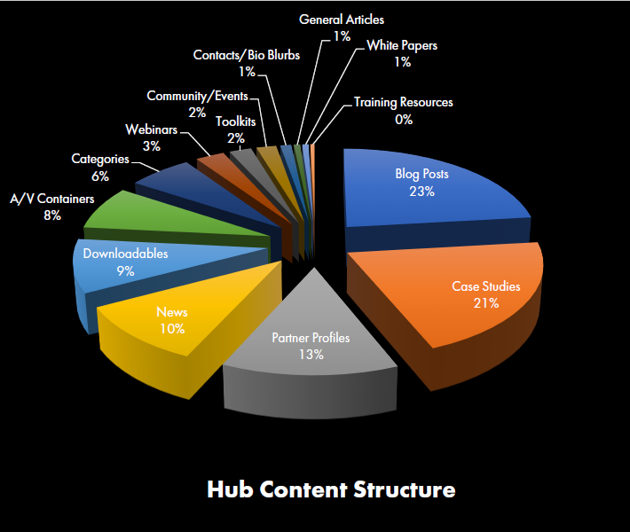 Pie chart of Current's content classification structure. Top 3 content types were Blog Posts (23%), Case Studies (21%), and Partner Profiles (13%). 