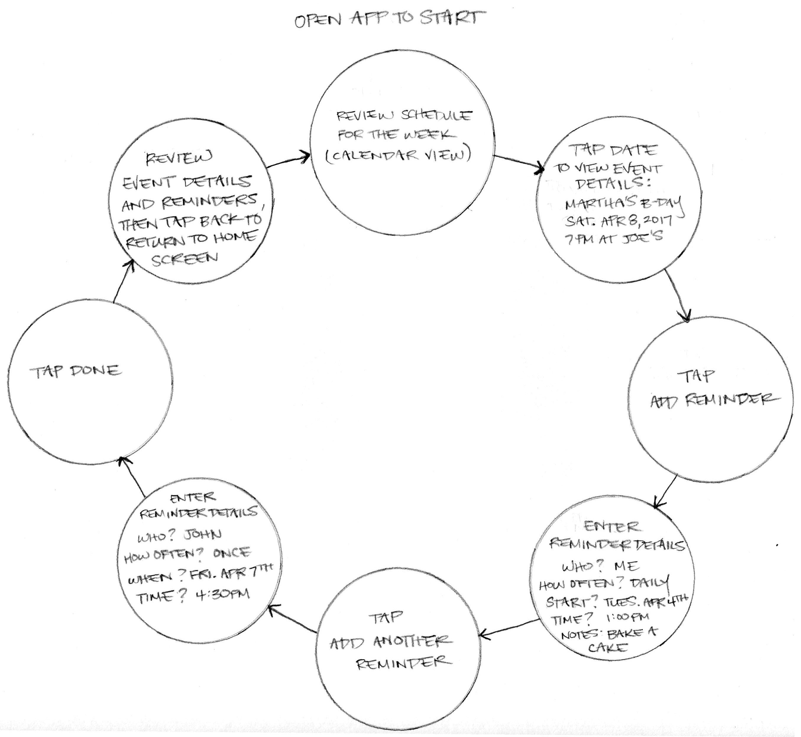 Workflow diagram for ReminderX.