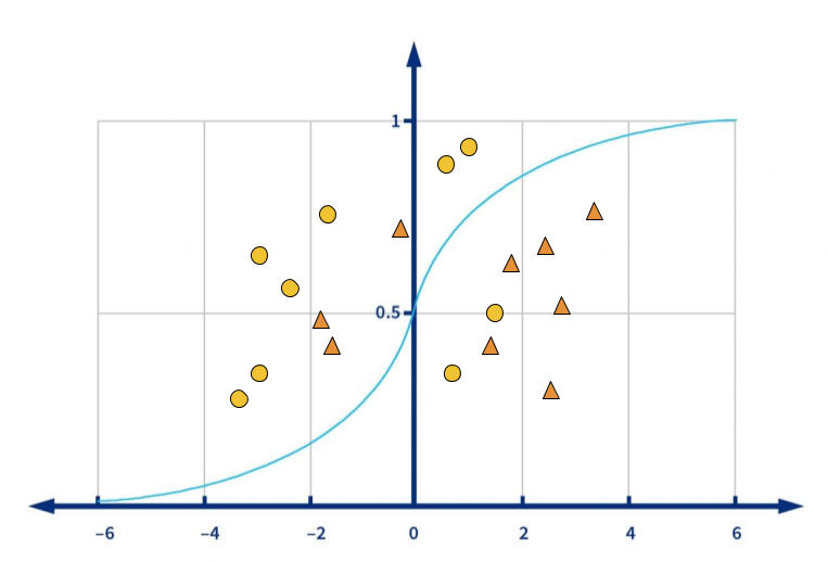 Logistic Regression uses probability measures to find the best model (i.e., the cleanest line between plotted instances) to describe the relationship between the target variable and 1 or more independent variables.
